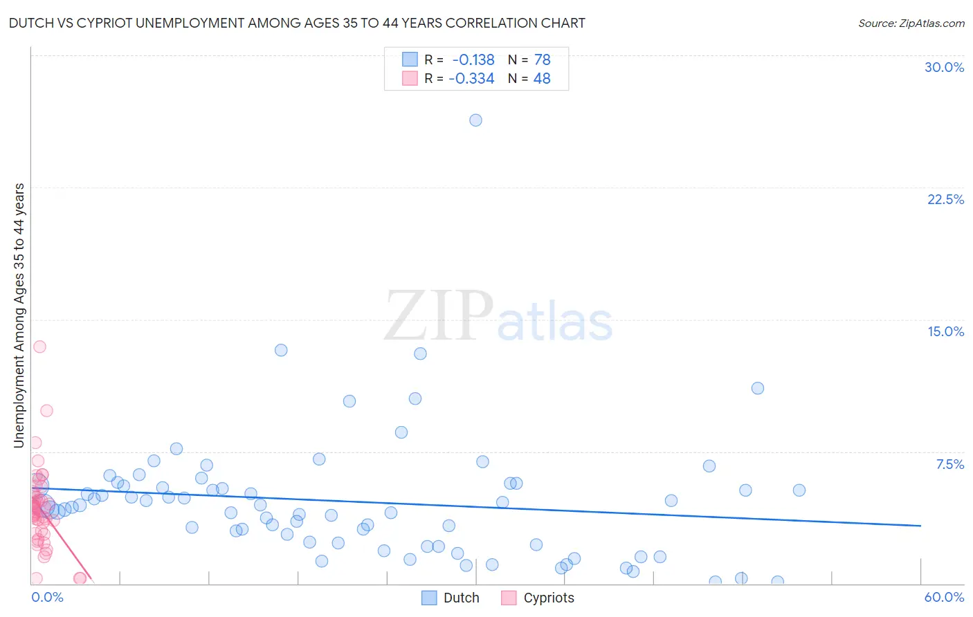 Dutch vs Cypriot Unemployment Among Ages 35 to 44 years