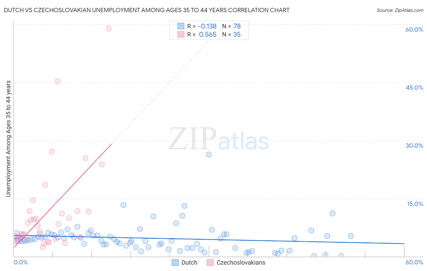 Dutch vs Czechoslovakian Unemployment Among Ages 35 to 44 years