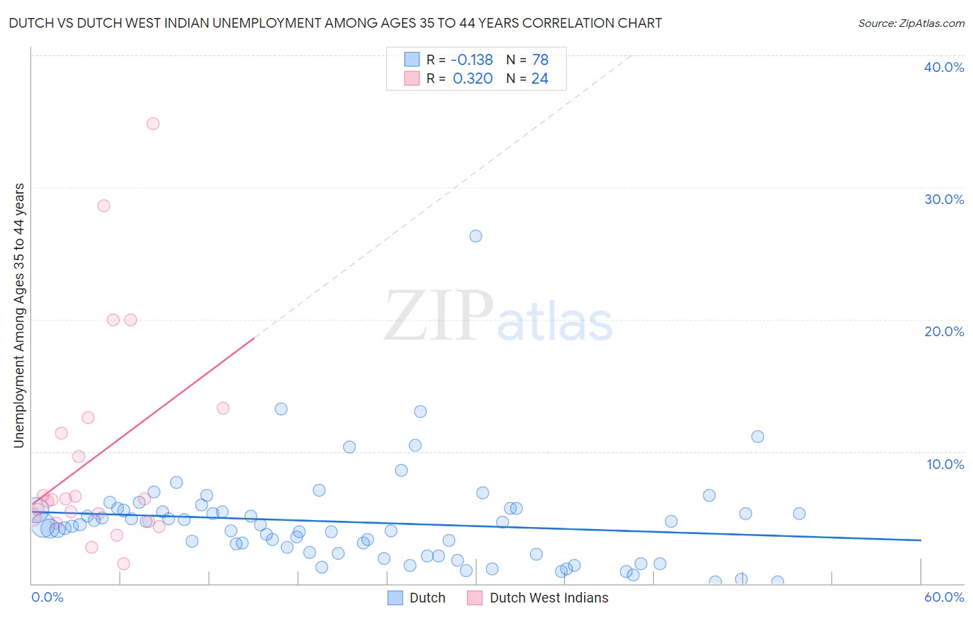 Dutch vs Dutch West Indian Unemployment Among Ages 35 to 44 years