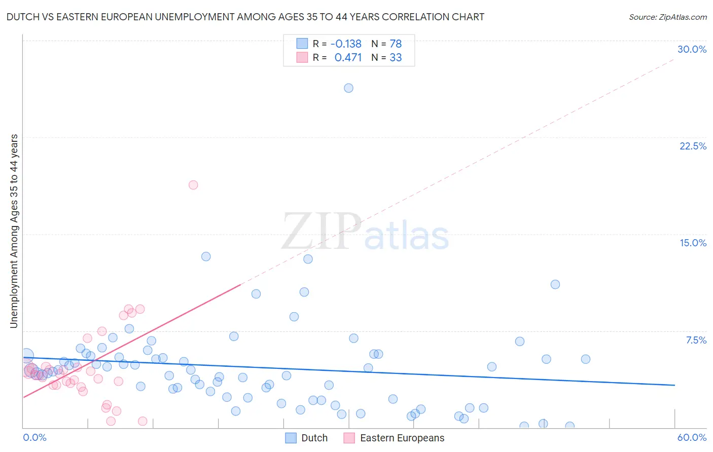 Dutch vs Eastern European Unemployment Among Ages 35 to 44 years