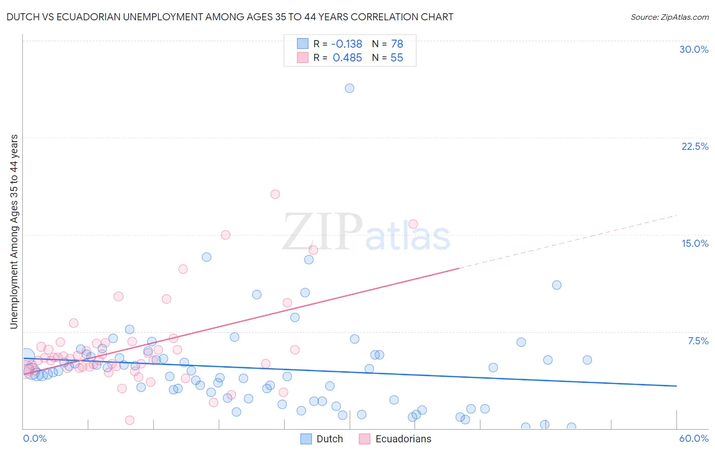 Dutch vs Ecuadorian Unemployment Among Ages 35 to 44 years