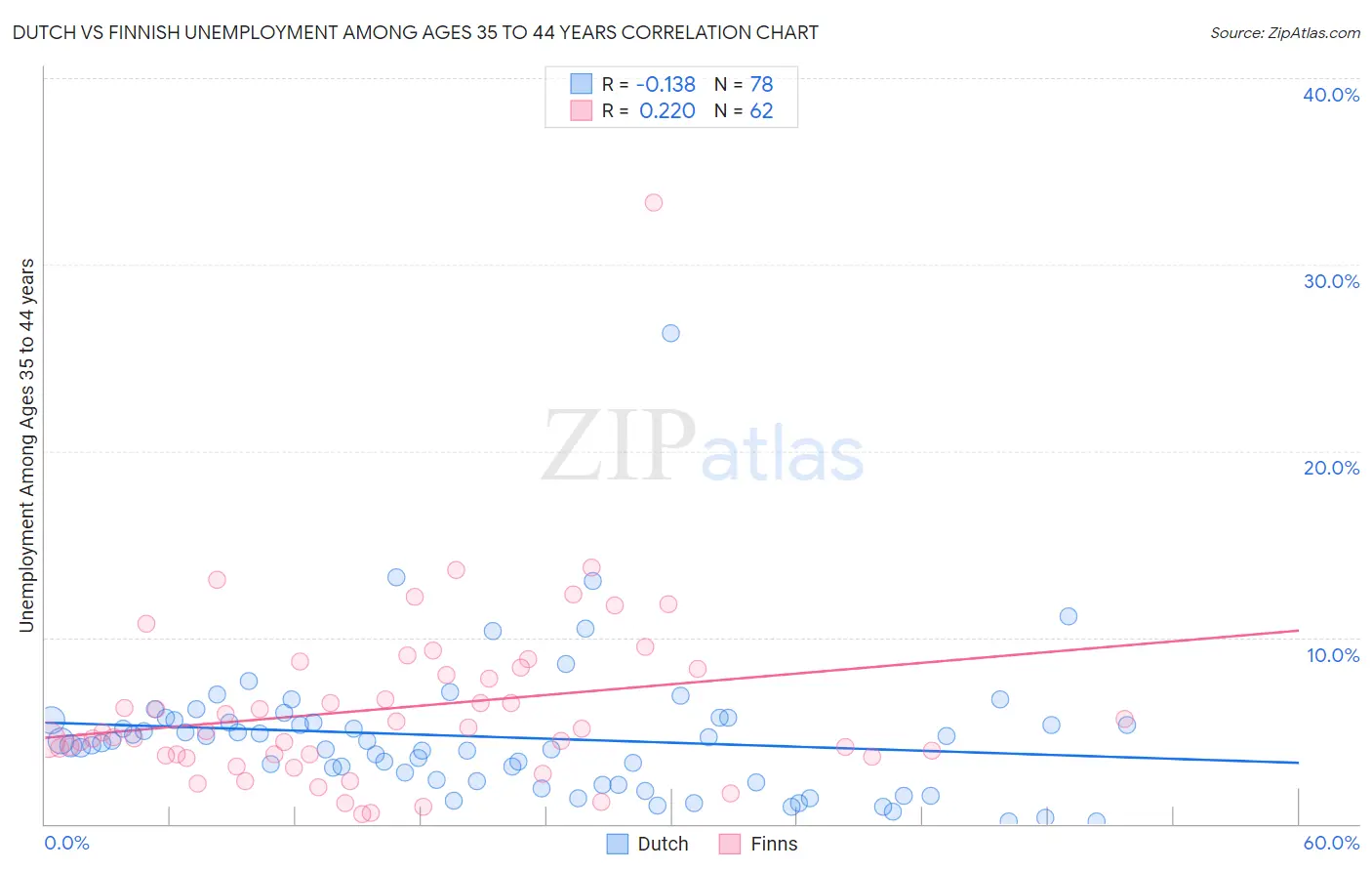 Dutch vs Finnish Unemployment Among Ages 35 to 44 years