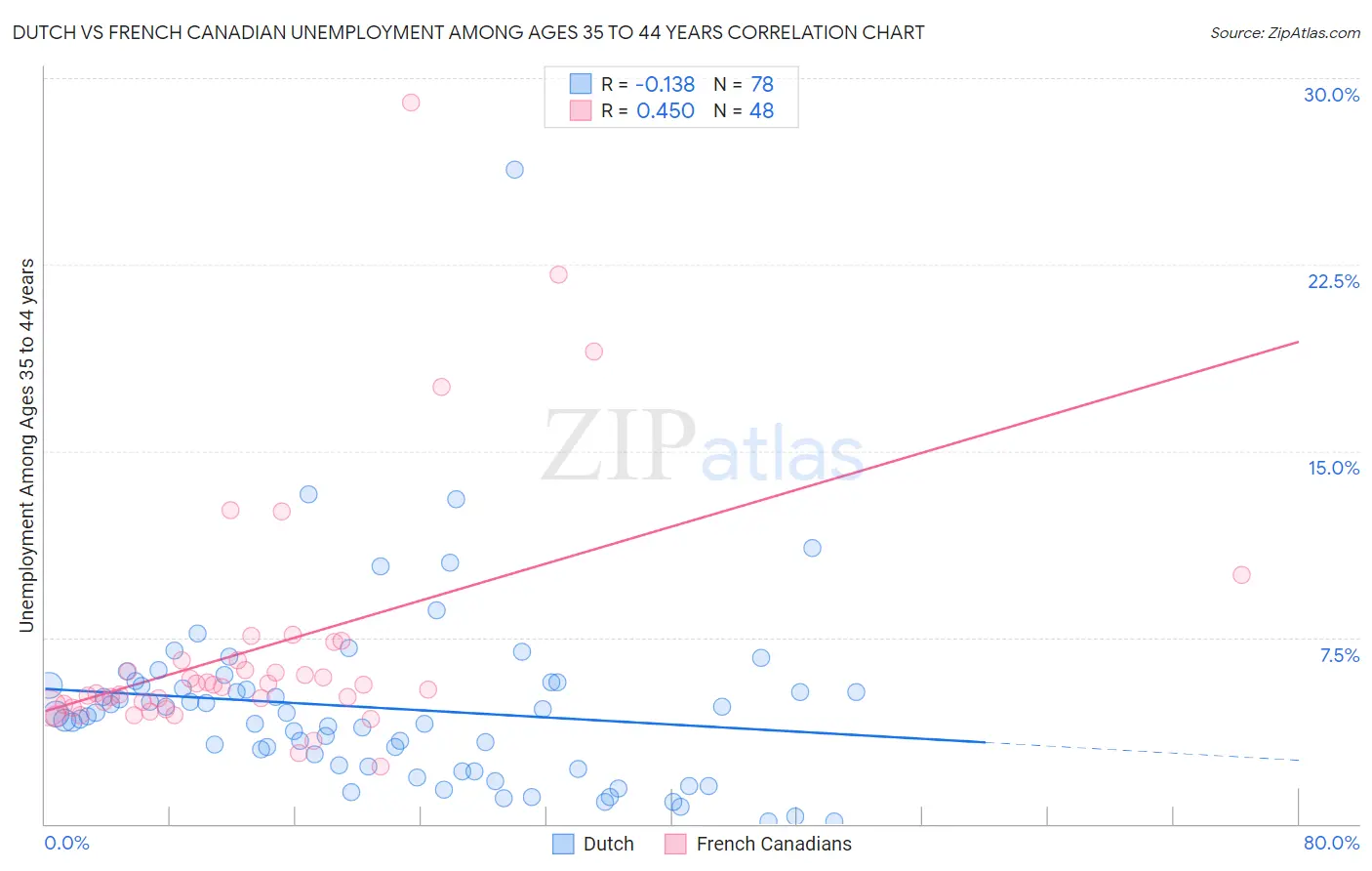 Dutch vs French Canadian Unemployment Among Ages 35 to 44 years