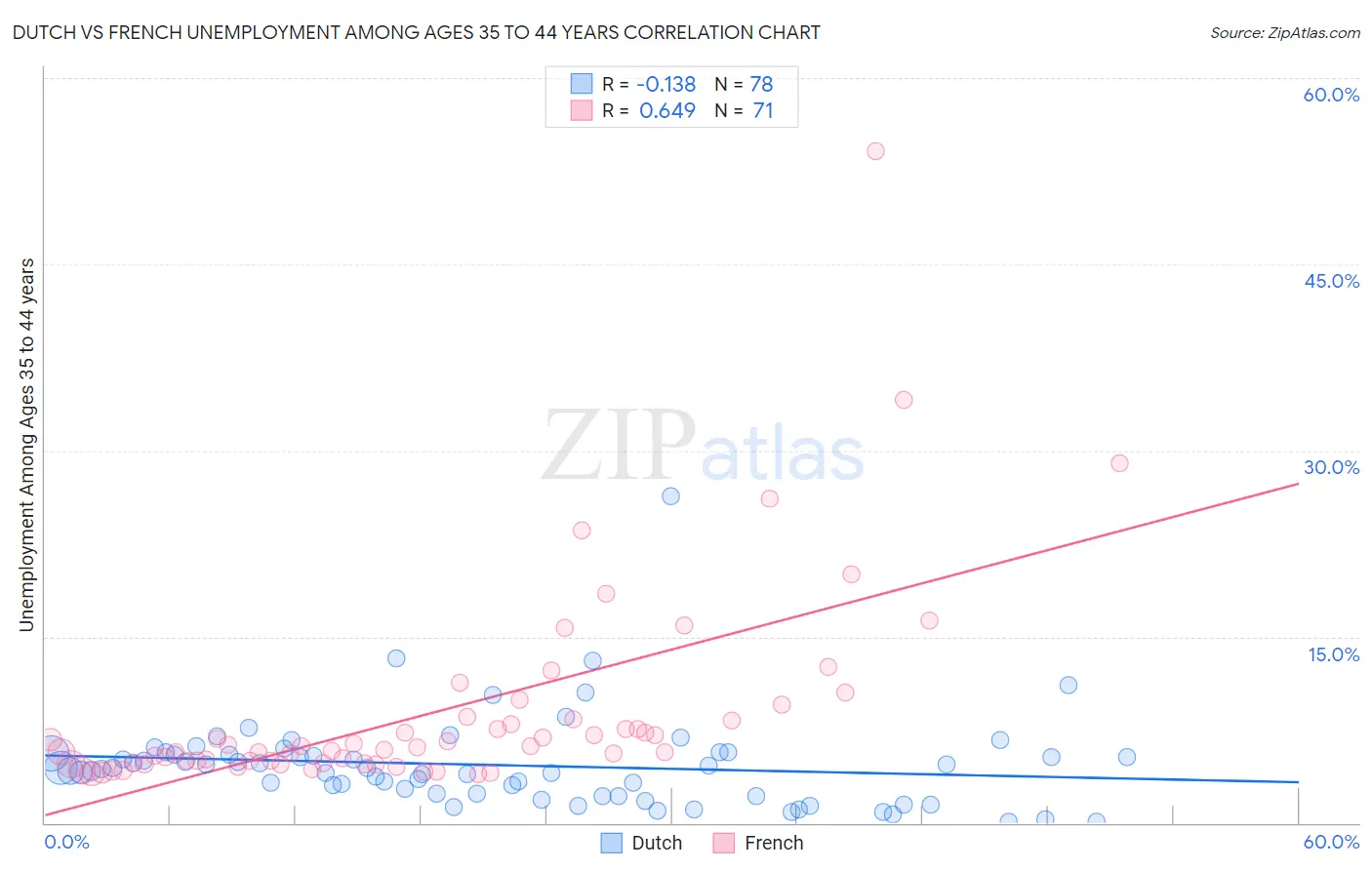 Dutch vs French Unemployment Among Ages 35 to 44 years