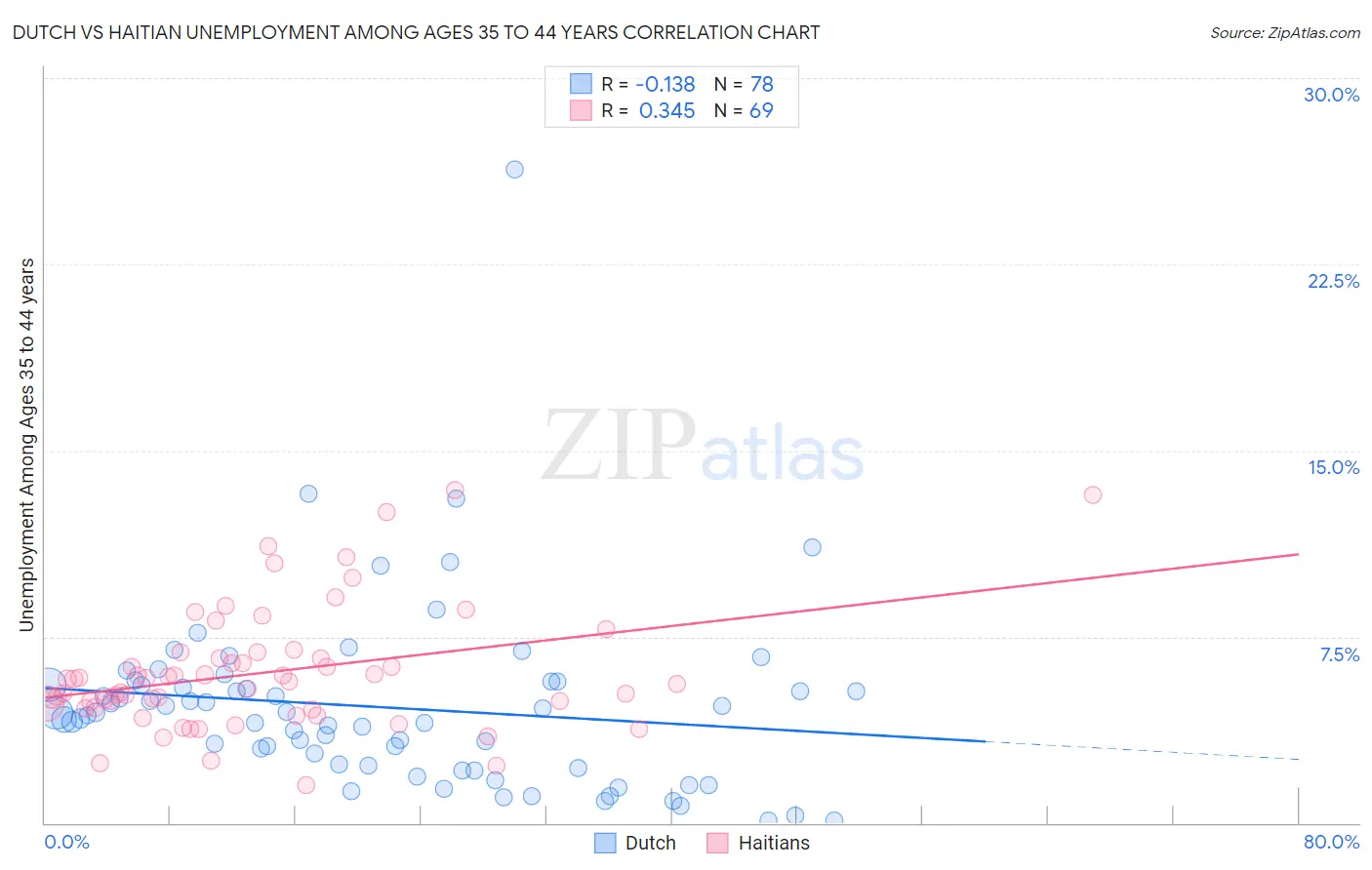 Dutch vs Haitian Unemployment Among Ages 35 to 44 years