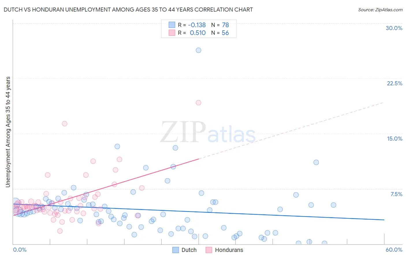 Dutch vs Honduran Unemployment Among Ages 35 to 44 years