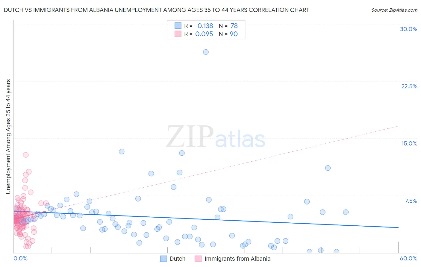 Dutch vs Immigrants from Albania Unemployment Among Ages 35 to 44 years