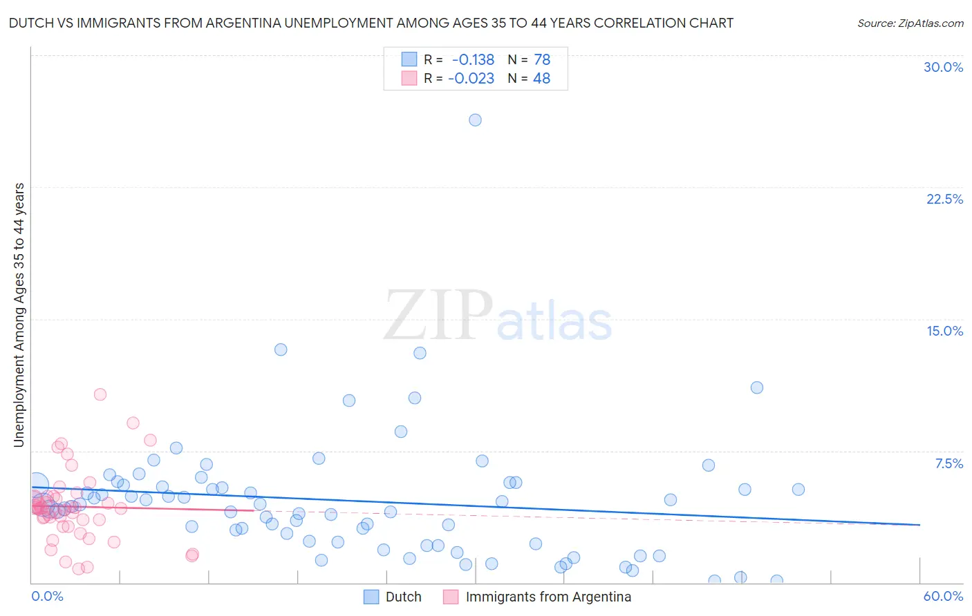 Dutch vs Immigrants from Argentina Unemployment Among Ages 35 to 44 years