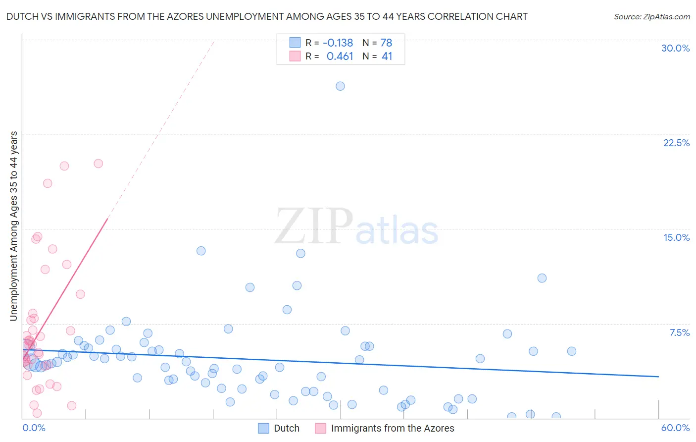 Dutch vs Immigrants from the Azores Unemployment Among Ages 35 to 44 years