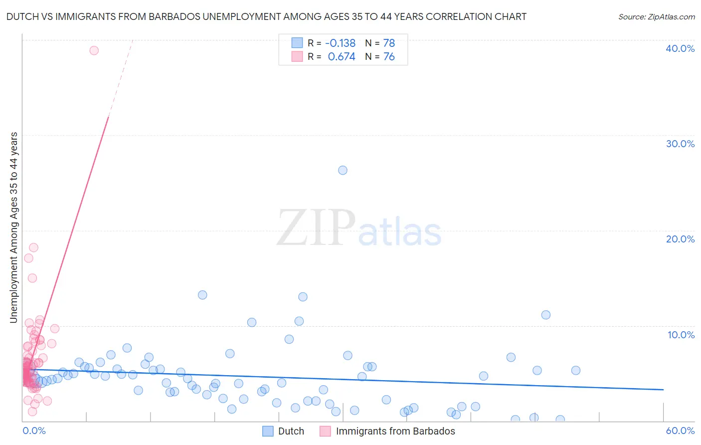 Dutch vs Immigrants from Barbados Unemployment Among Ages 35 to 44 years