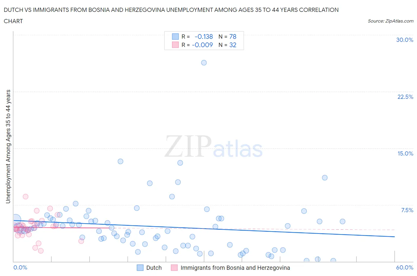 Dutch vs Immigrants from Bosnia and Herzegovina Unemployment Among Ages 35 to 44 years