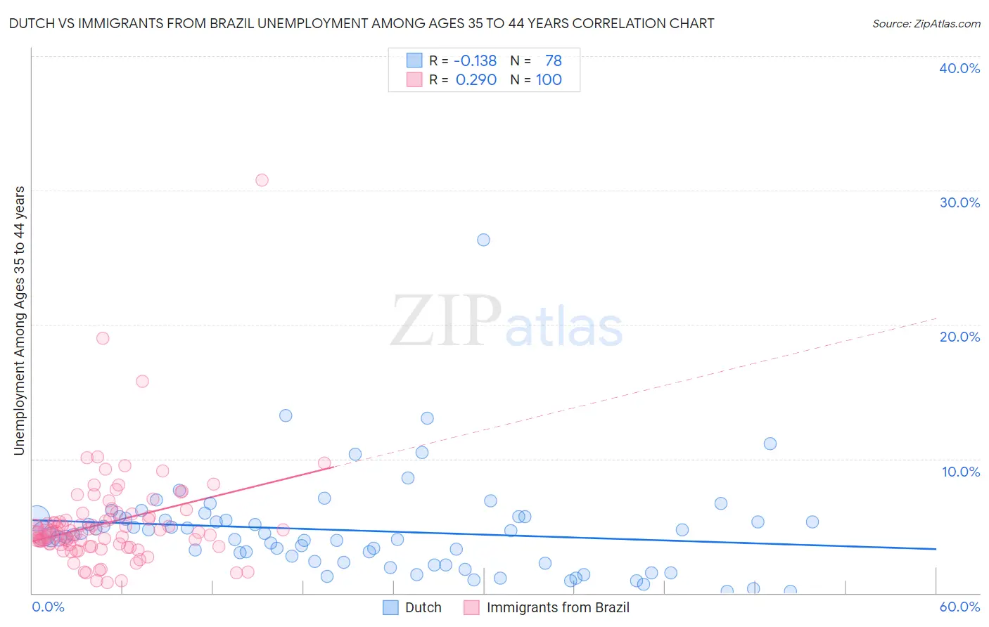 Dutch vs Immigrants from Brazil Unemployment Among Ages 35 to 44 years