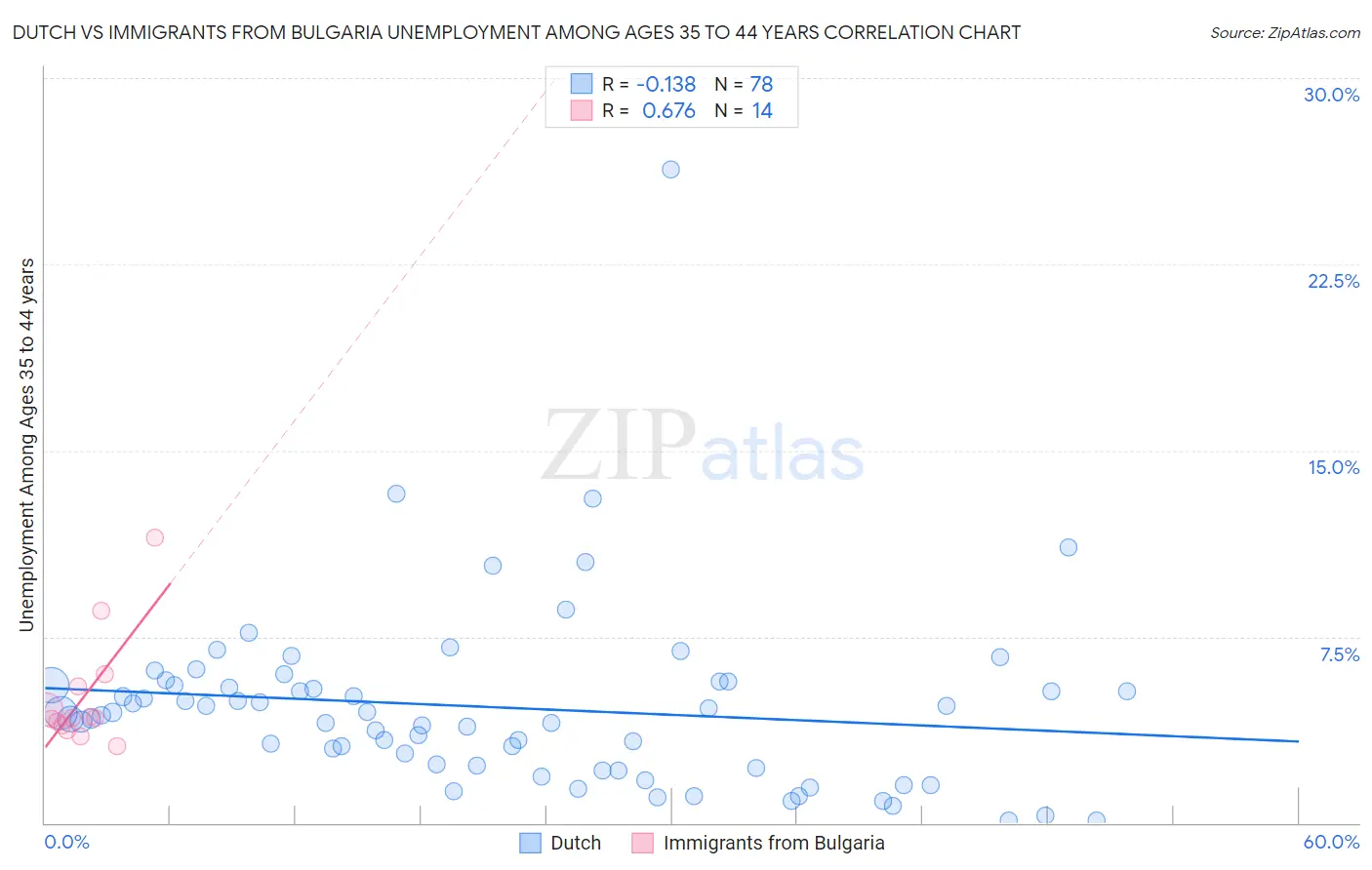 Dutch vs Immigrants from Bulgaria Unemployment Among Ages 35 to 44 years