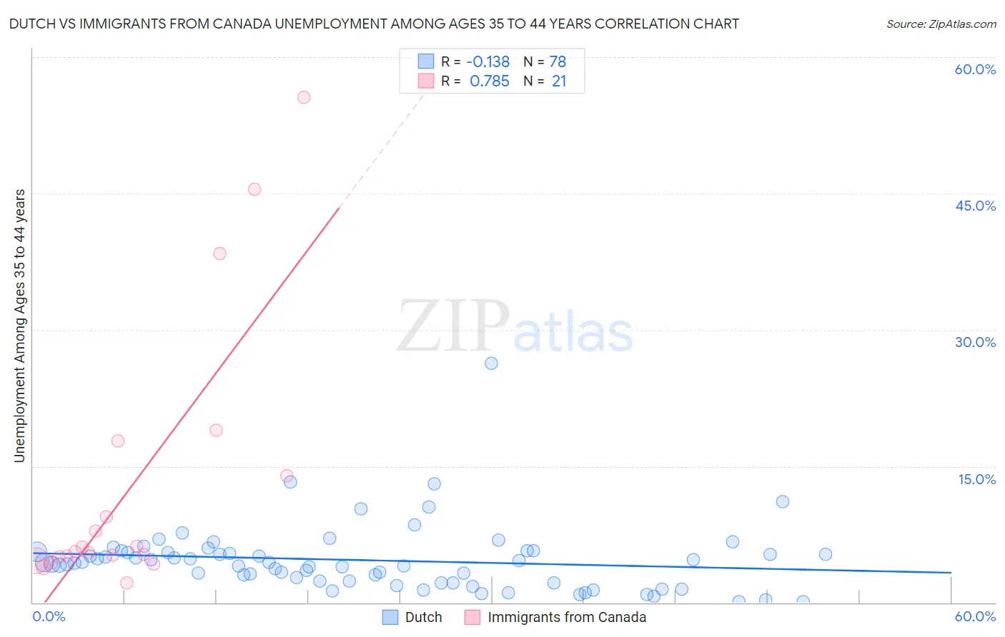 Dutch vs Immigrants from Canada Unemployment Among Ages 35 to 44 years