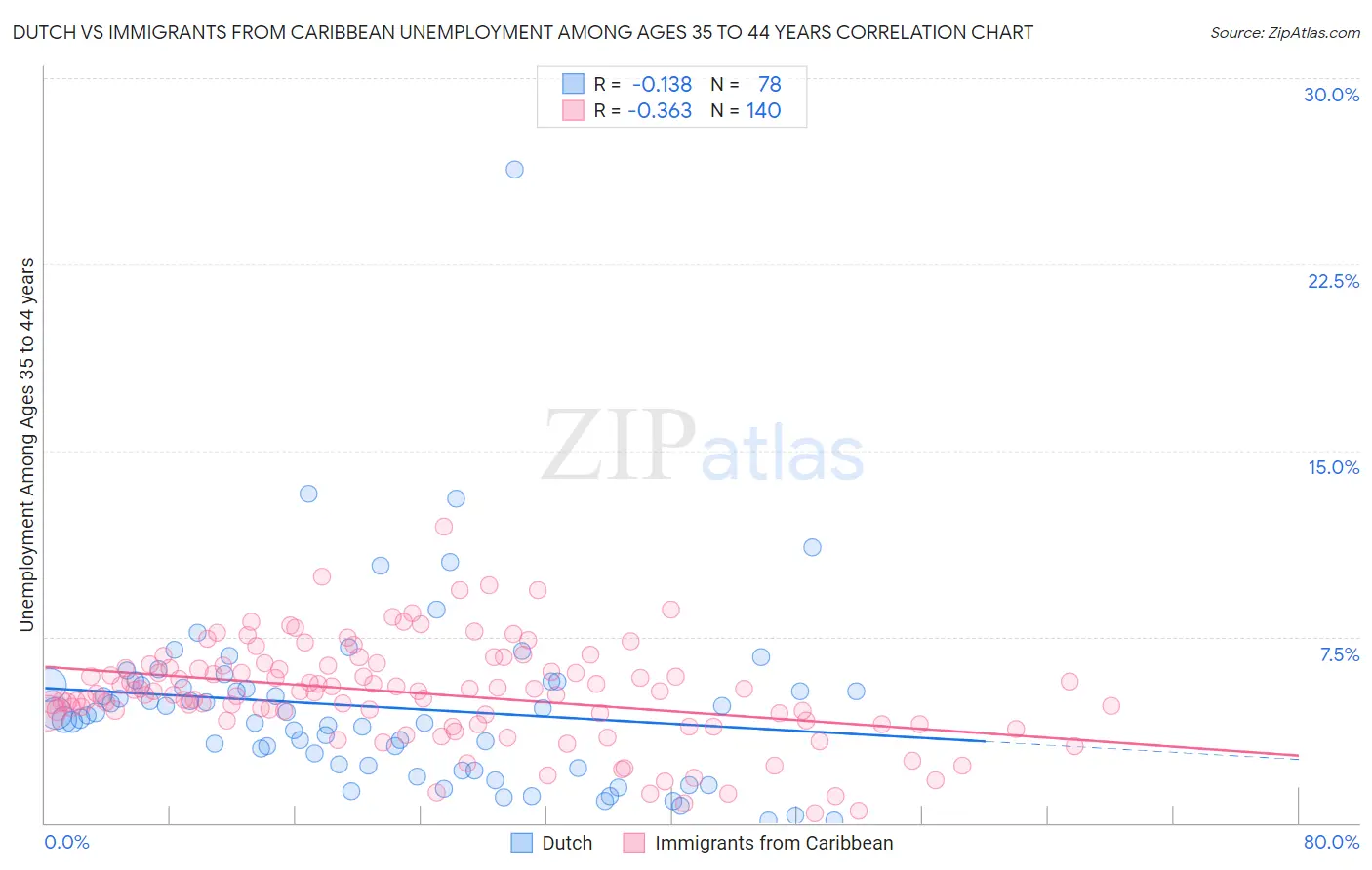 Dutch vs Immigrants from Caribbean Unemployment Among Ages 35 to 44 years