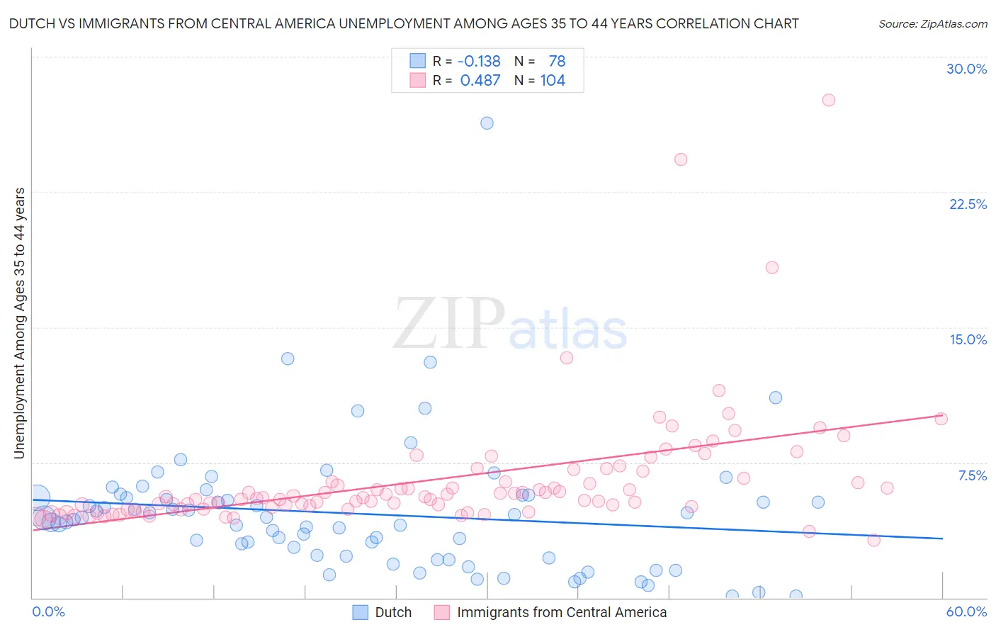 Dutch vs Immigrants from Central America Unemployment Among Ages 35 to 44 years