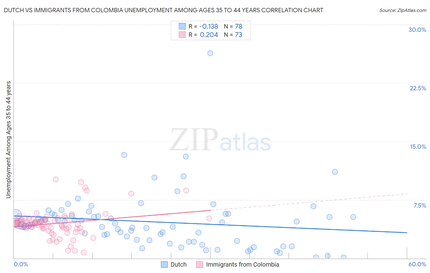 Dutch vs Immigrants from Colombia Unemployment Among Ages 35 to 44 years