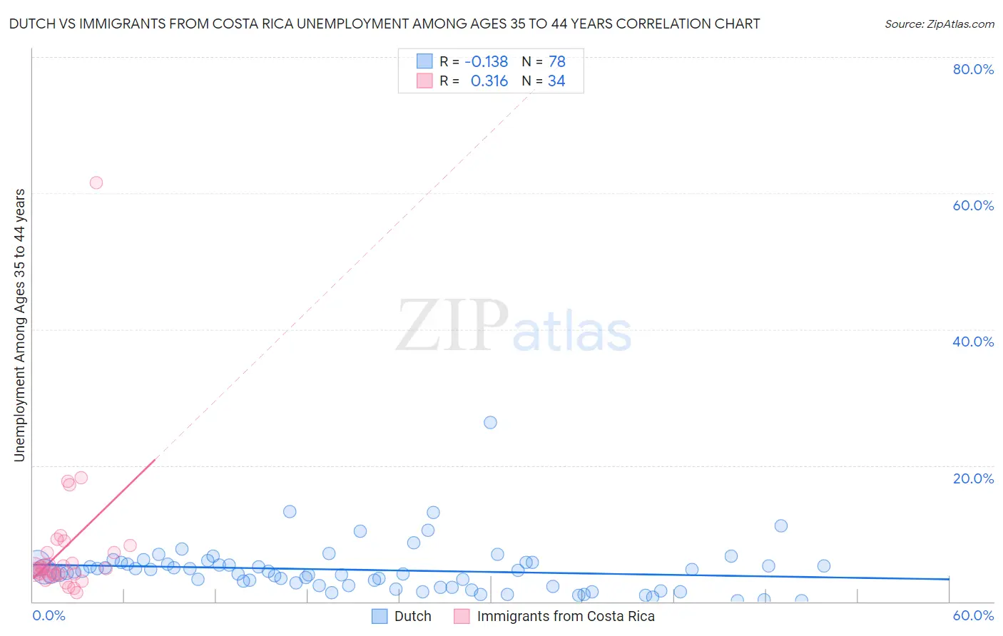 Dutch vs Immigrants from Costa Rica Unemployment Among Ages 35 to 44 years