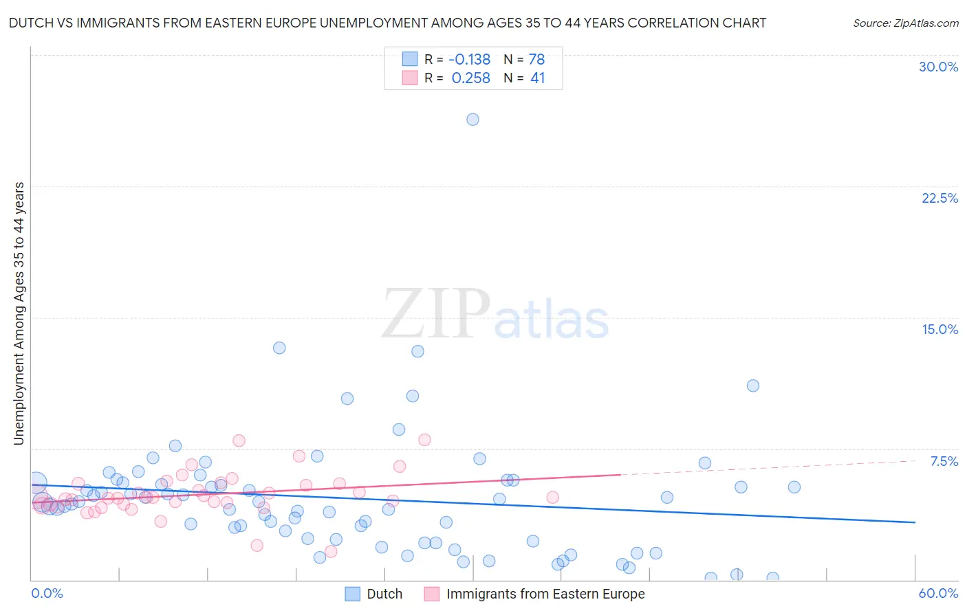 Dutch vs Immigrants from Eastern Europe Unemployment Among Ages 35 to 44 years