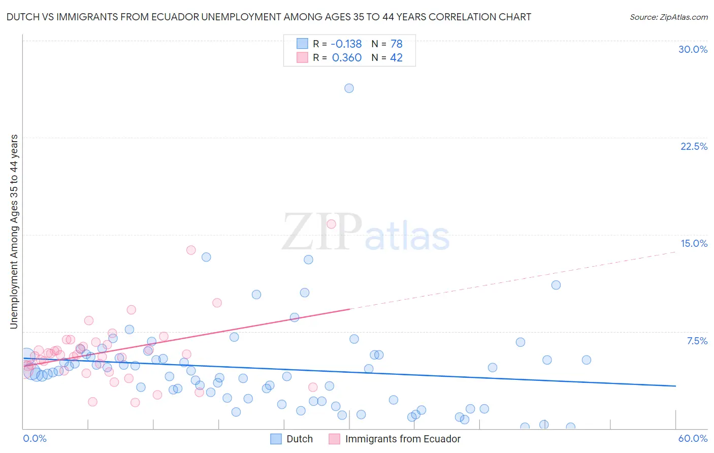 Dutch vs Immigrants from Ecuador Unemployment Among Ages 35 to 44 years