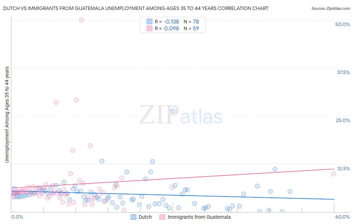 Dutch vs Immigrants from Guatemala Unemployment Among Ages 35 to 44 years