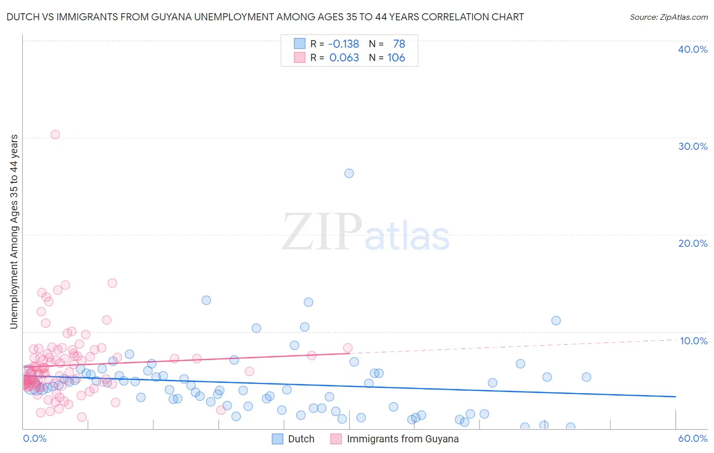 Dutch vs Immigrants from Guyana Unemployment Among Ages 35 to 44 years