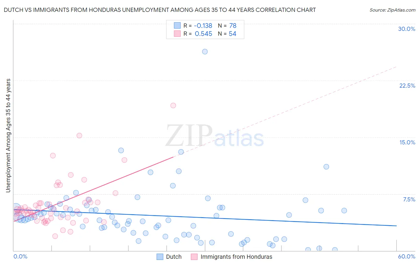 Dutch vs Immigrants from Honduras Unemployment Among Ages 35 to 44 years