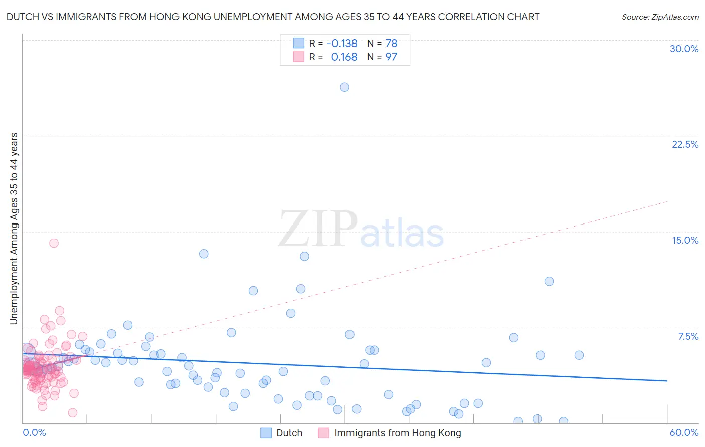 Dutch vs Immigrants from Hong Kong Unemployment Among Ages 35 to 44 years