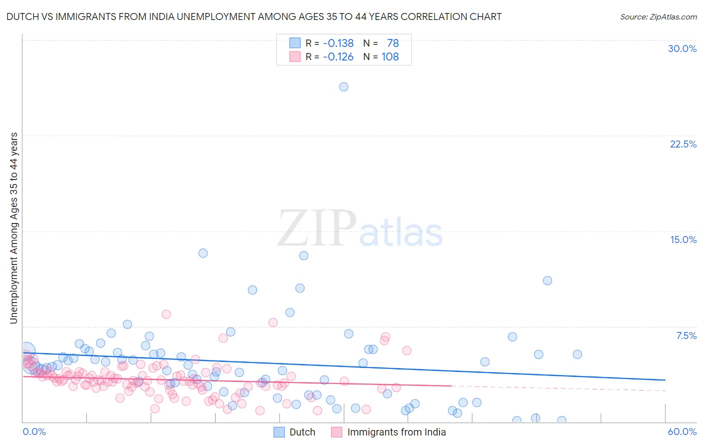 Dutch vs Immigrants from India Unemployment Among Ages 35 to 44 years