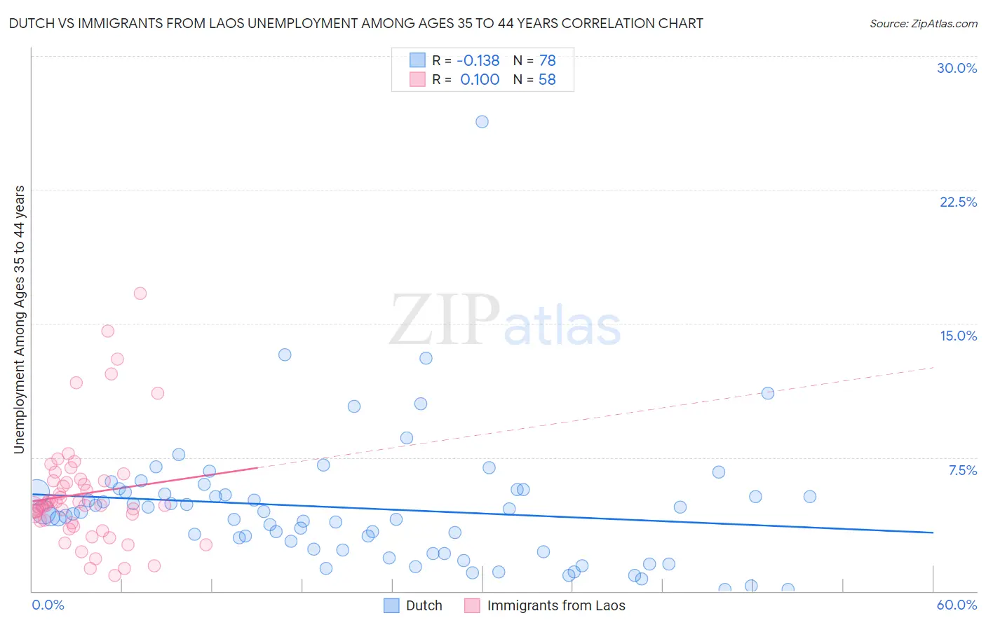 Dutch vs Immigrants from Laos Unemployment Among Ages 35 to 44 years