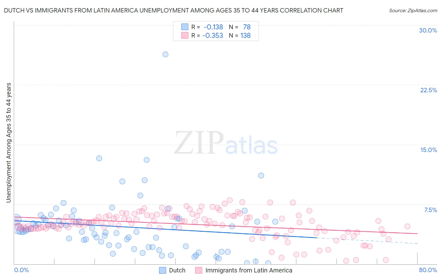 Dutch vs Immigrants from Latin America Unemployment Among Ages 35 to 44 years