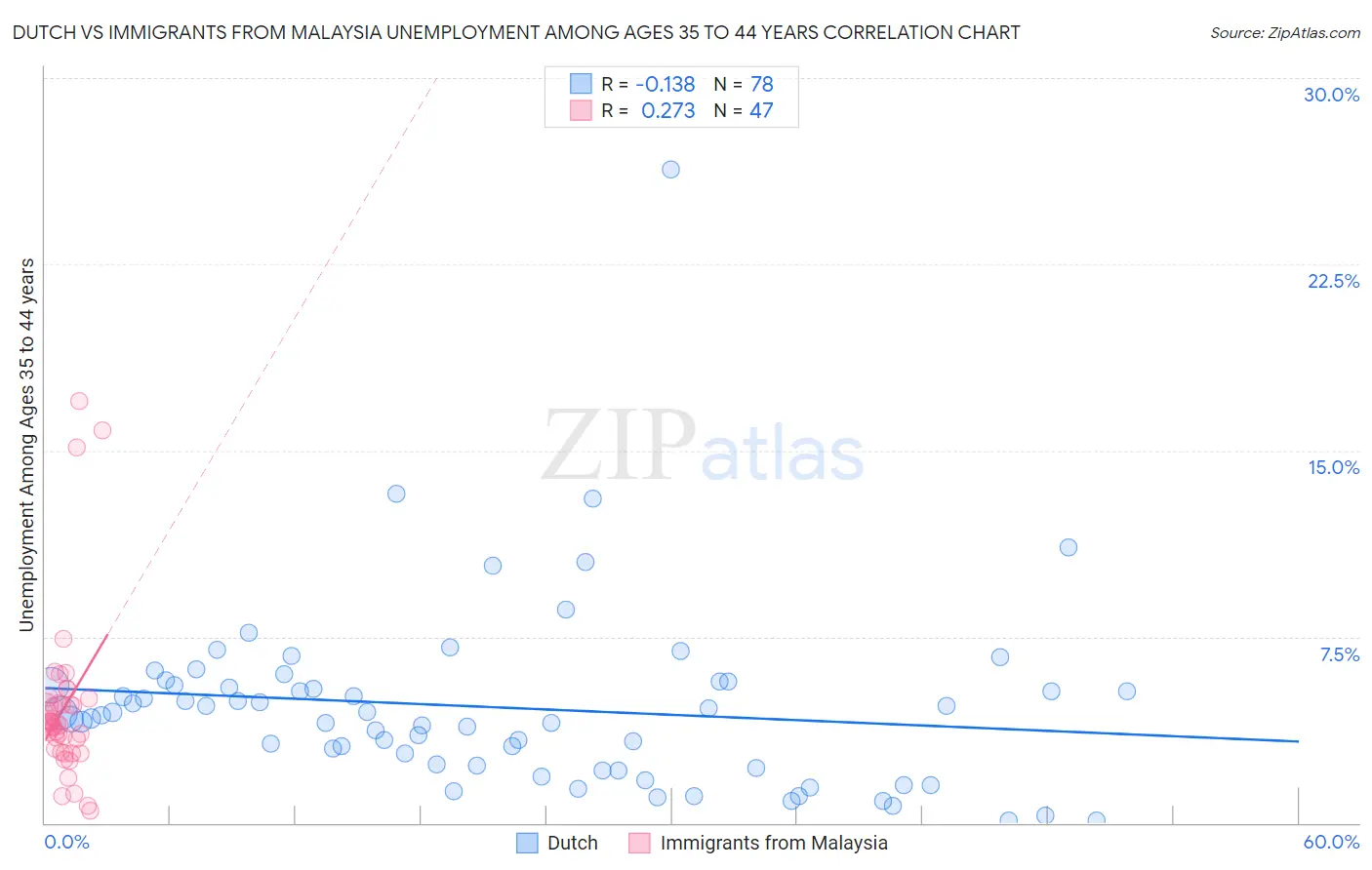 Dutch vs Immigrants from Malaysia Unemployment Among Ages 35 to 44 years