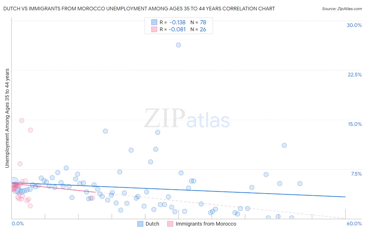 Dutch vs Immigrants from Morocco Unemployment Among Ages 35 to 44 years