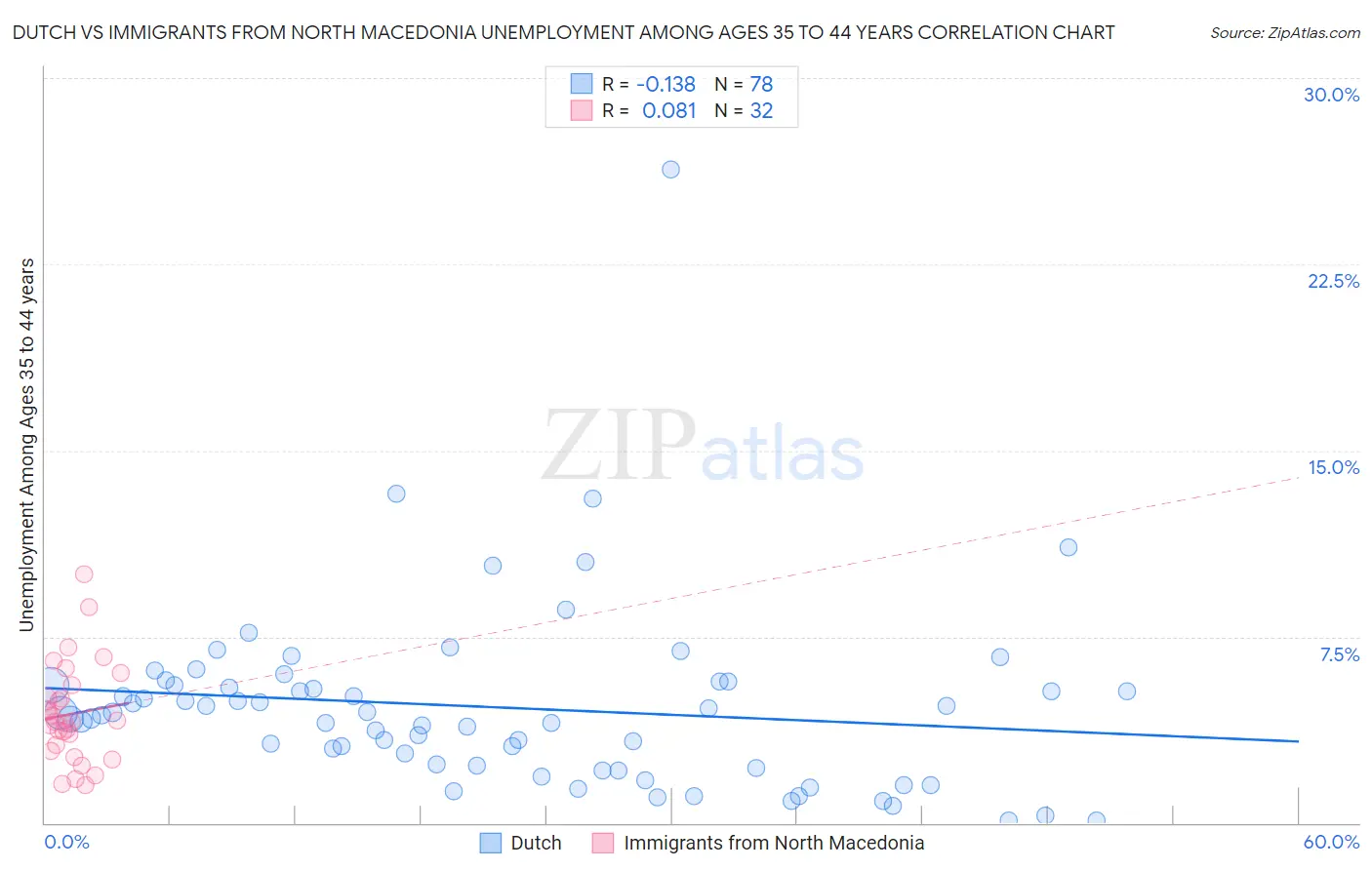 Dutch vs Immigrants from North Macedonia Unemployment Among Ages 35 to 44 years