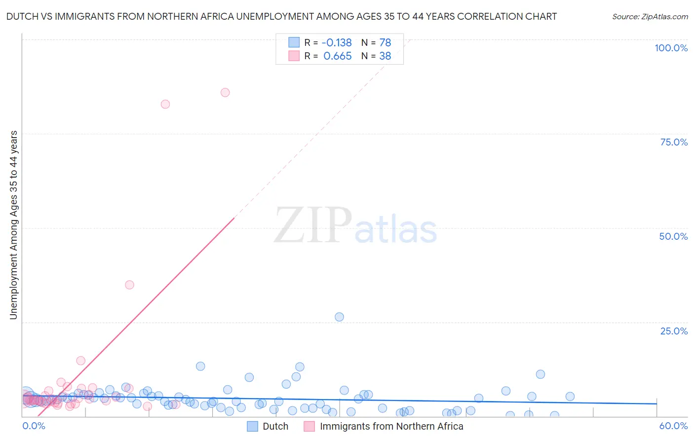 Dutch vs Immigrants from Northern Africa Unemployment Among Ages 35 to 44 years