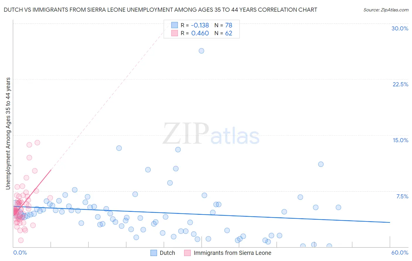 Dutch vs Immigrants from Sierra Leone Unemployment Among Ages 35 to 44 years