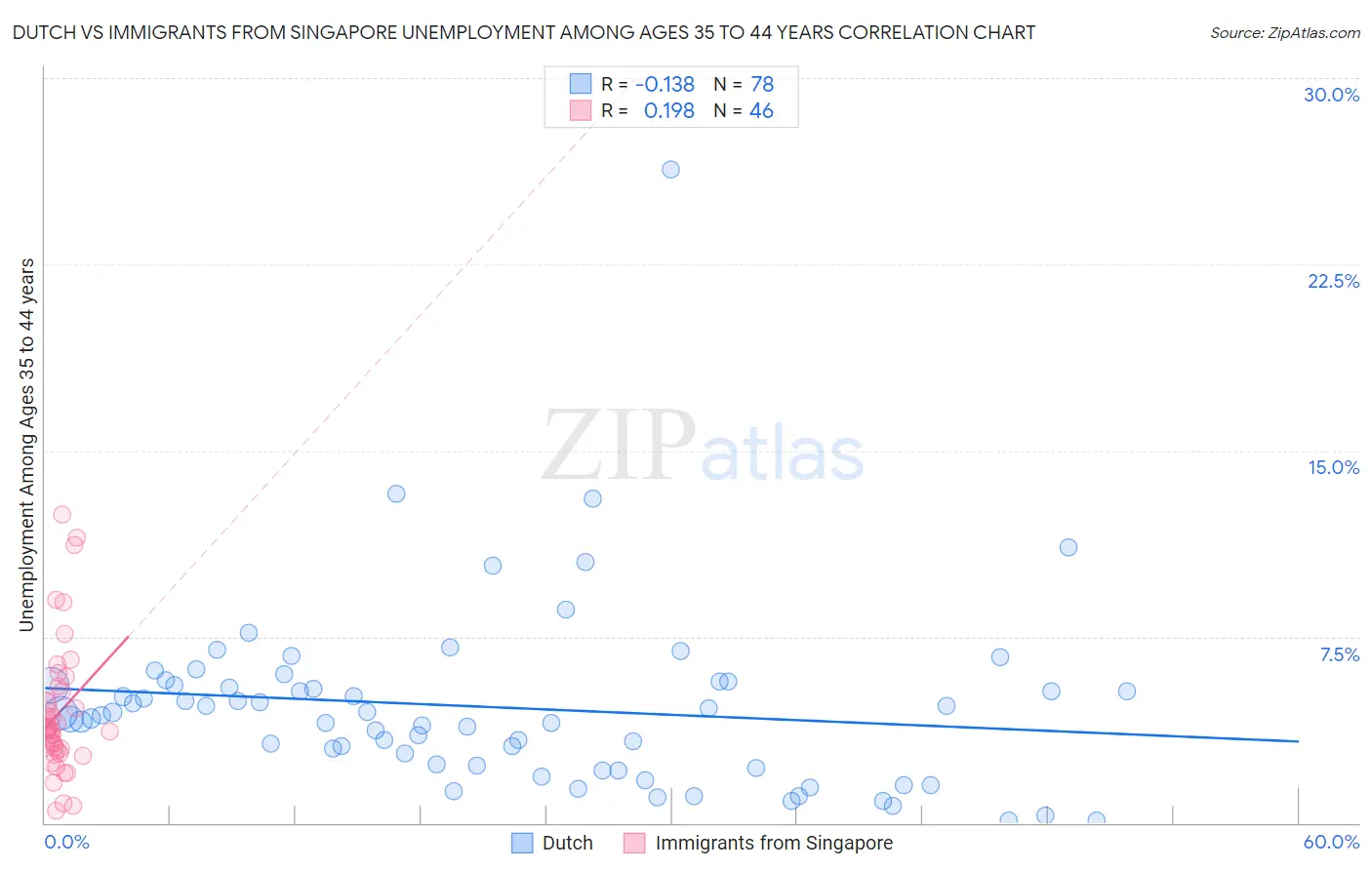 Dutch vs Immigrants from Singapore Unemployment Among Ages 35 to 44 years