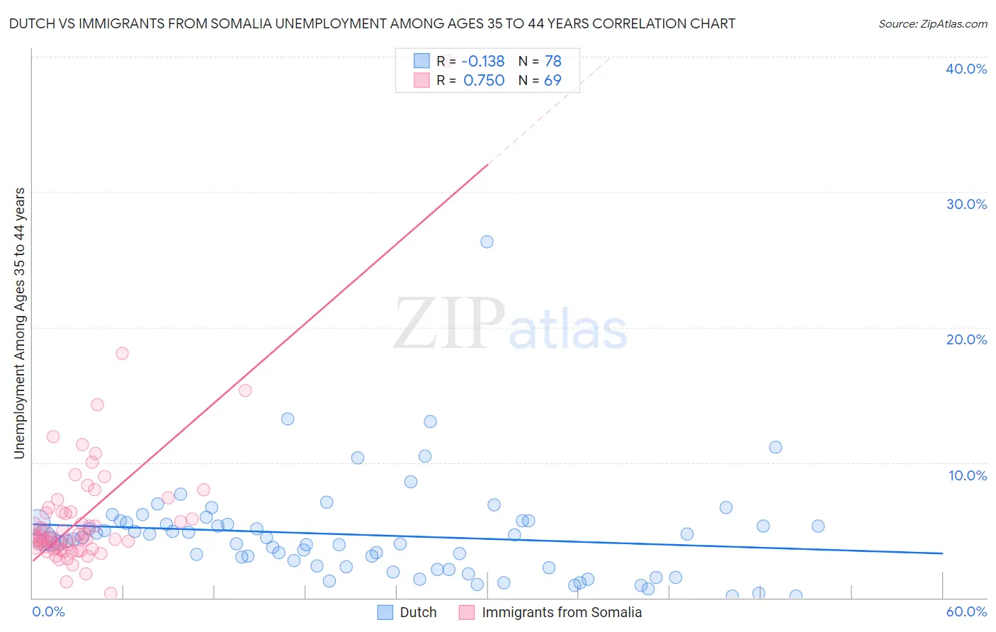 Dutch vs Immigrants from Somalia Unemployment Among Ages 35 to 44 years