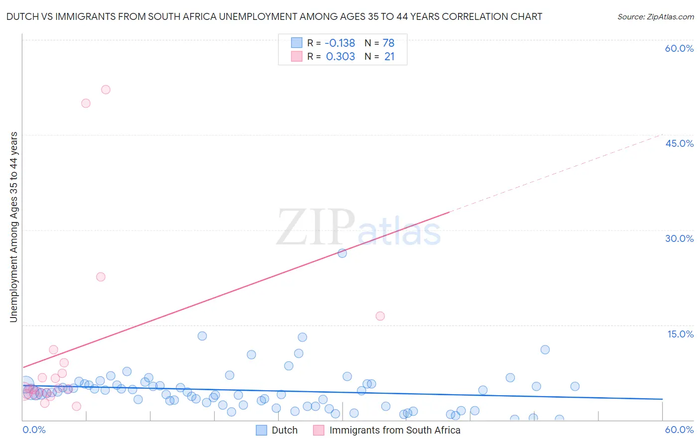 Dutch vs Immigrants from South Africa Unemployment Among Ages 35 to 44 years