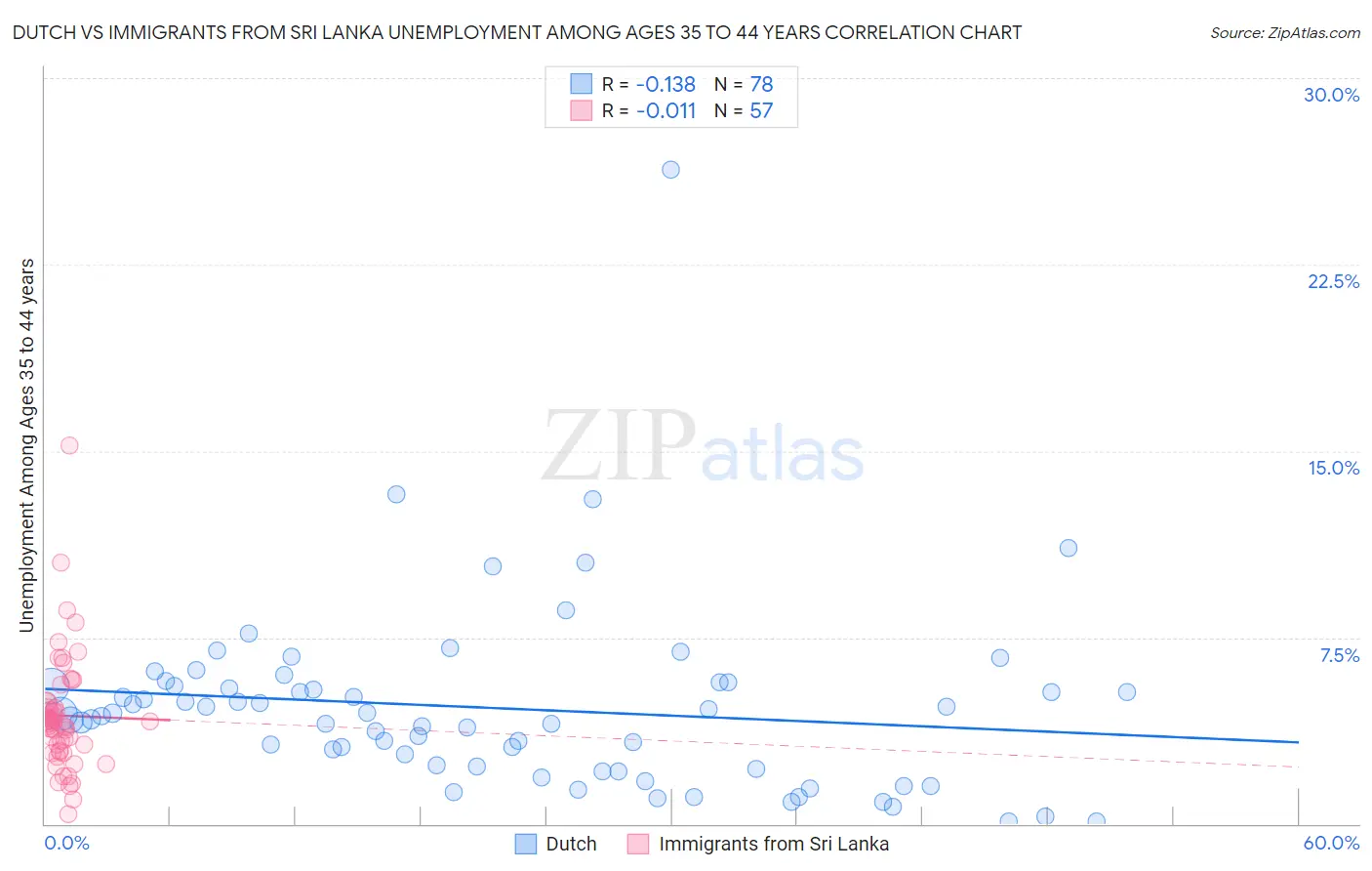 Dutch vs Immigrants from Sri Lanka Unemployment Among Ages 35 to 44 years