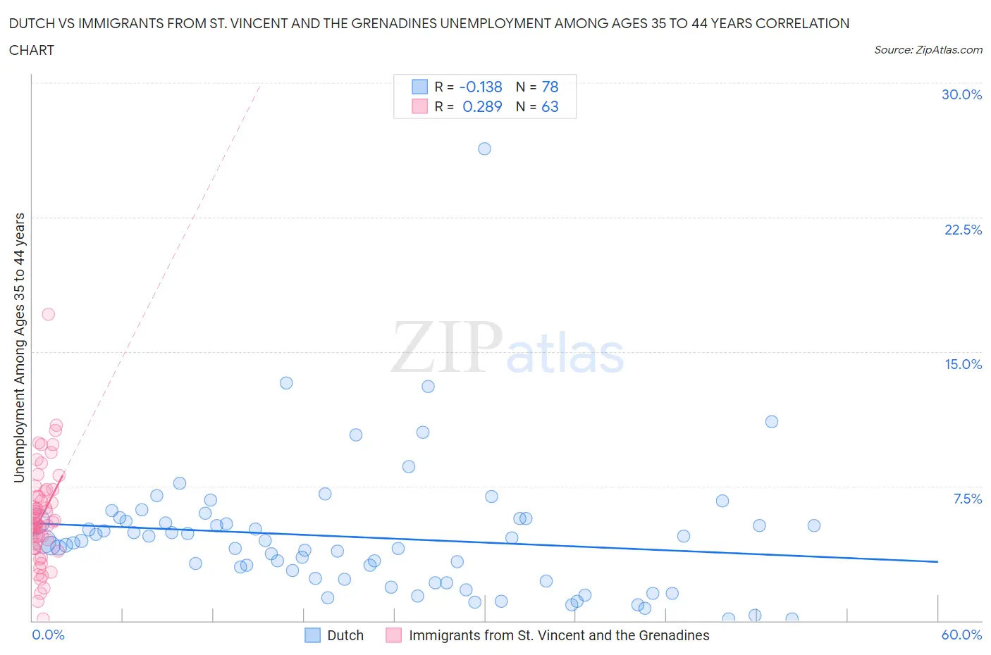 Dutch vs Immigrants from St. Vincent and the Grenadines Unemployment Among Ages 35 to 44 years