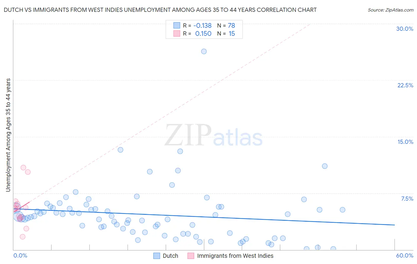 Dutch vs Immigrants from West Indies Unemployment Among Ages 35 to 44 years