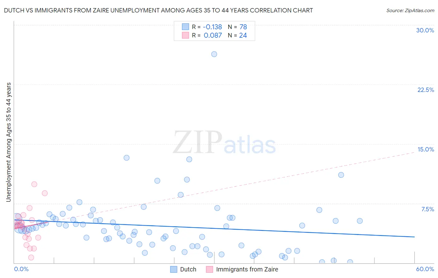 Dutch vs Immigrants from Zaire Unemployment Among Ages 35 to 44 years