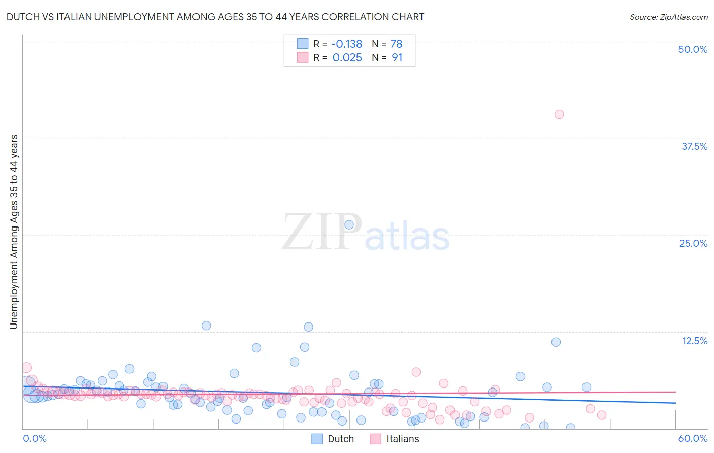 Dutch vs Italian Unemployment Among Ages 35 to 44 years