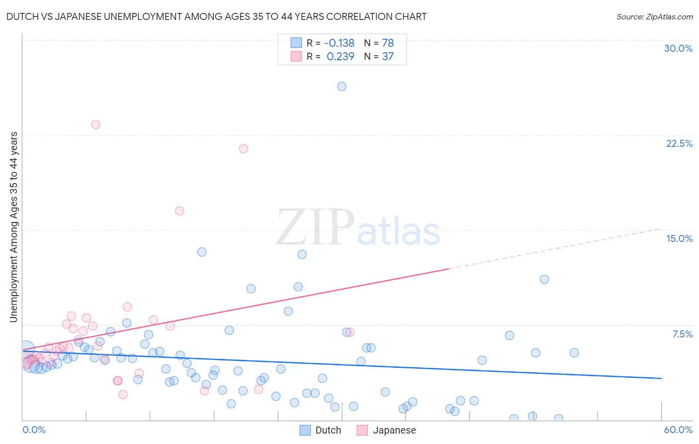 Dutch vs Japanese Unemployment Among Ages 35 to 44 years