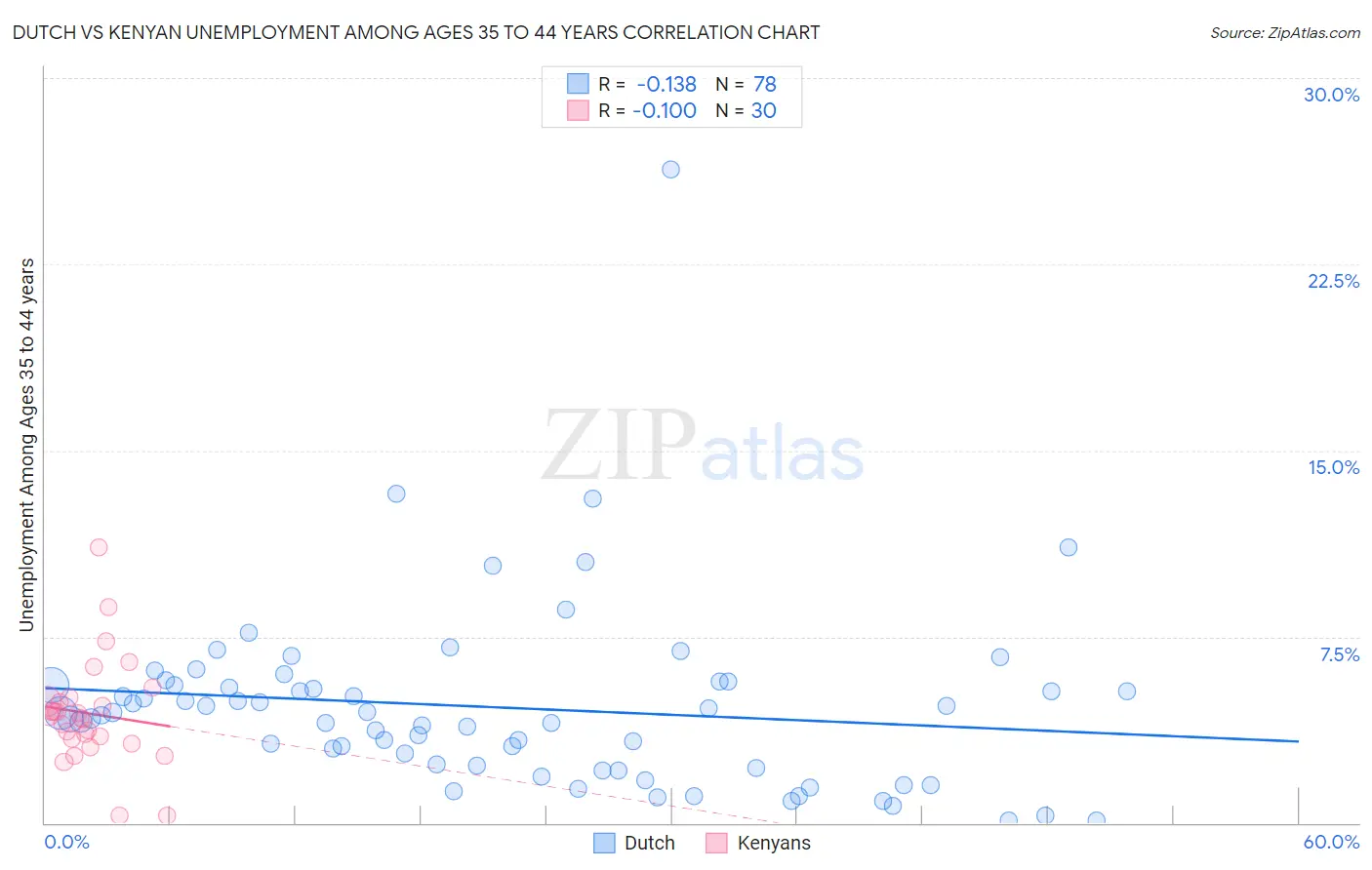 Dutch vs Kenyan Unemployment Among Ages 35 to 44 years