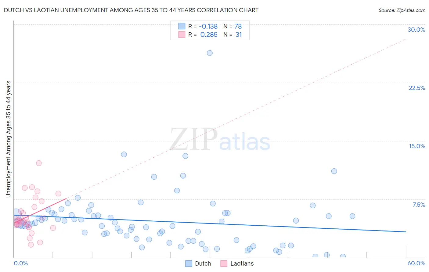 Dutch vs Laotian Unemployment Among Ages 35 to 44 years