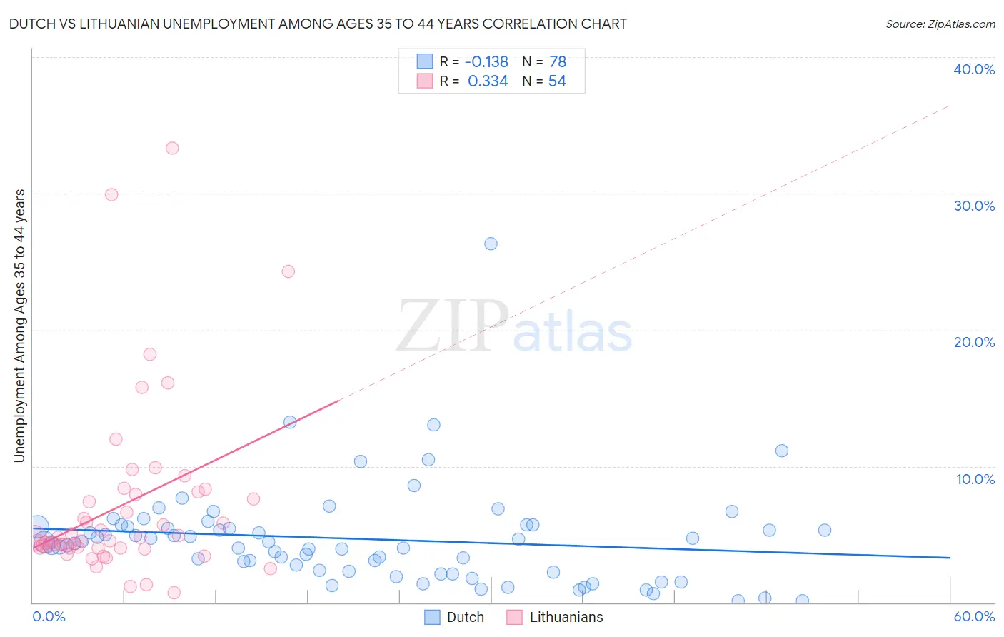 Dutch vs Lithuanian Unemployment Among Ages 35 to 44 years