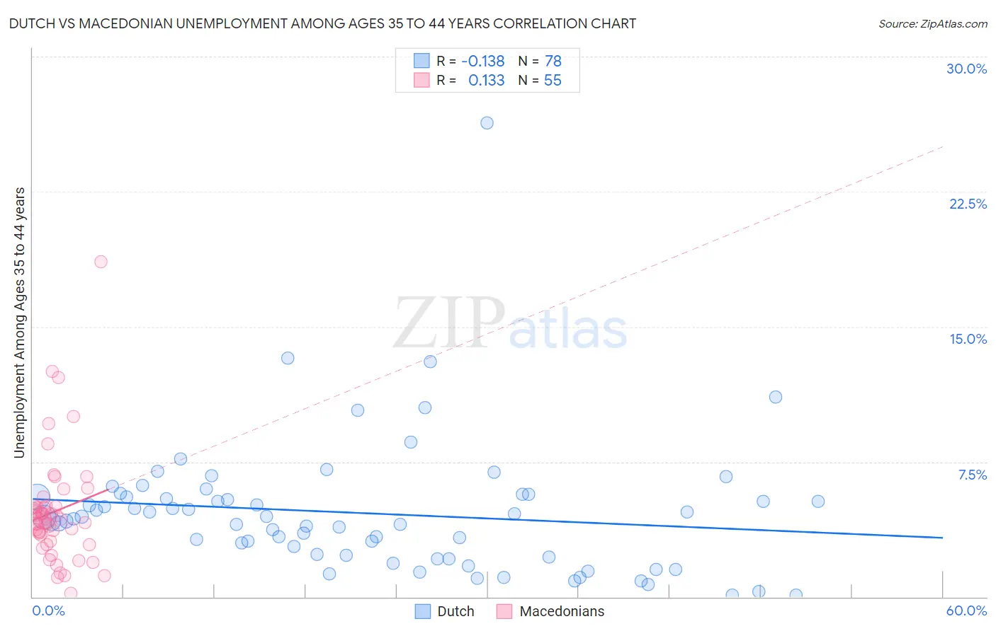 Dutch vs Macedonian Unemployment Among Ages 35 to 44 years