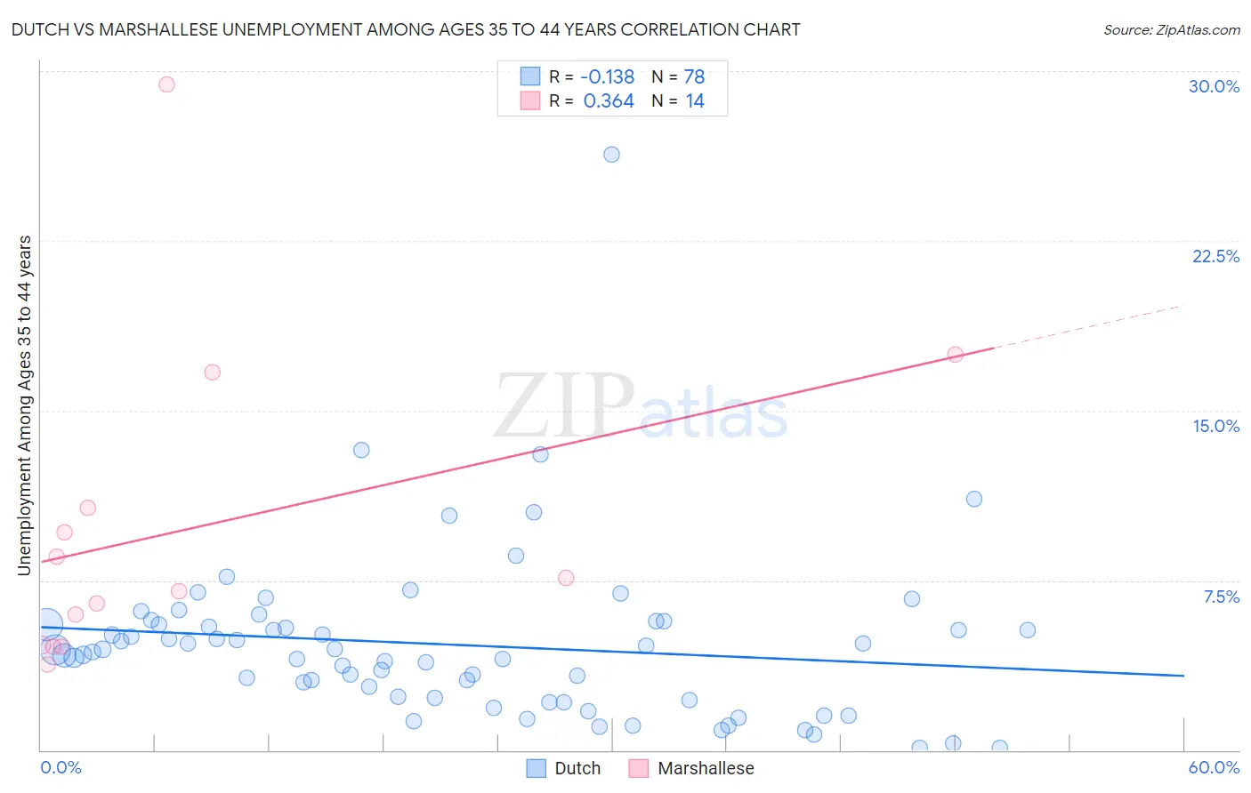 Dutch vs Marshallese Unemployment Among Ages 35 to 44 years